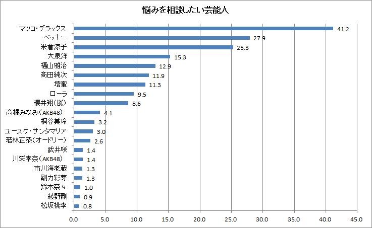 悩みを相談したいタレントランキング、ダントツ人気は……