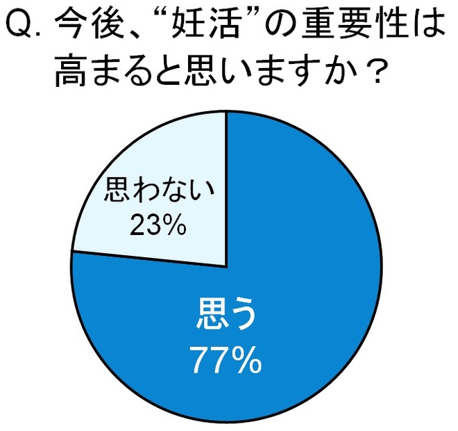 妊活の重要性は高まると思うか？