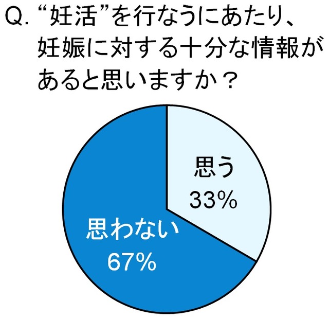 妊娠に対する十分な知識があると思うか？