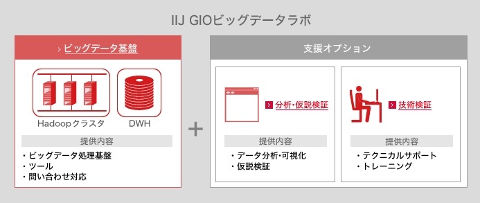 IIJ GIOビッグデータラボの概要