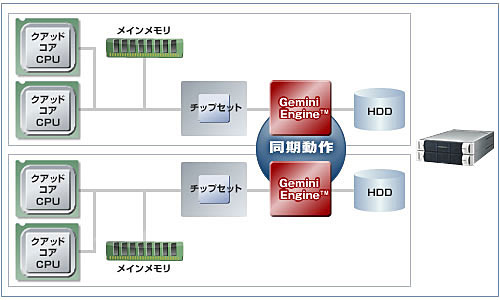 高度な信頼性と可用性を実現