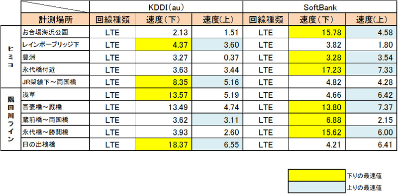 隅田川でのiPhoneの計測結果