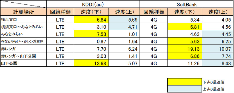 横浜でのiPhoneの計測結果