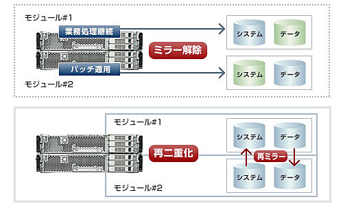 ソフトウェア高可用性機能 ActiveUpgrade機能搭載