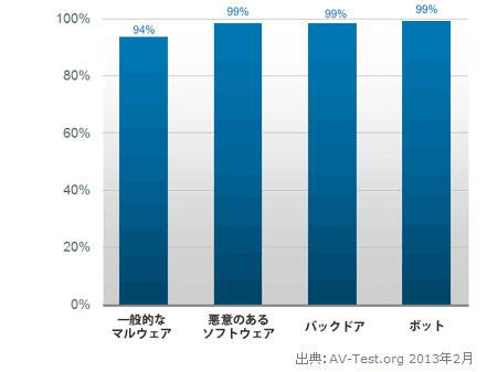 第三者機関のNSPの検知率結果（2013年2月）