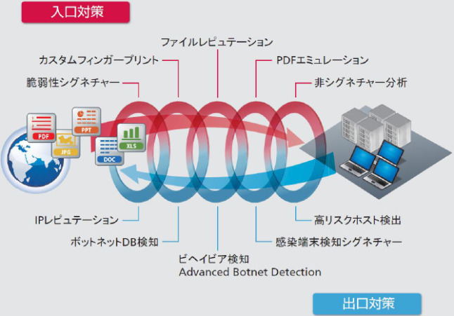 複数の検知テクノロジーを用いたマルウェアの多段検出イメージ