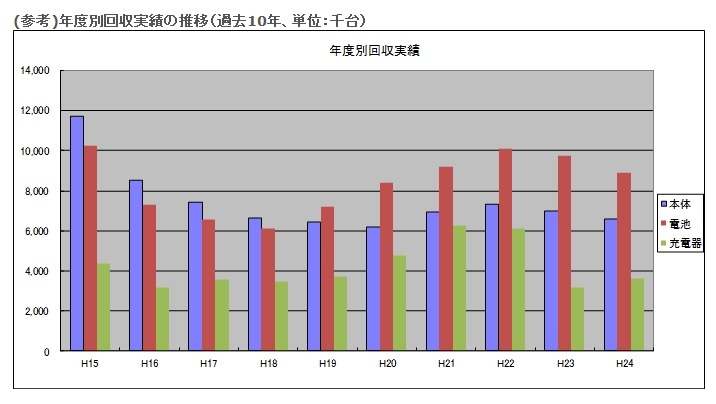 年度別回収実績の推移（過去10年、単位：千台）