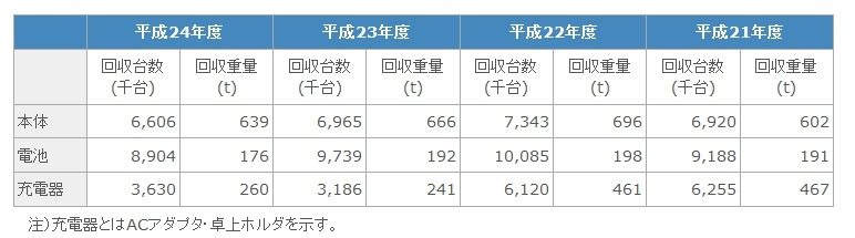 ここ数年のリサイクル実績