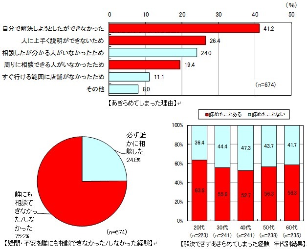 諦めてしまった理由・経験、相談の経験