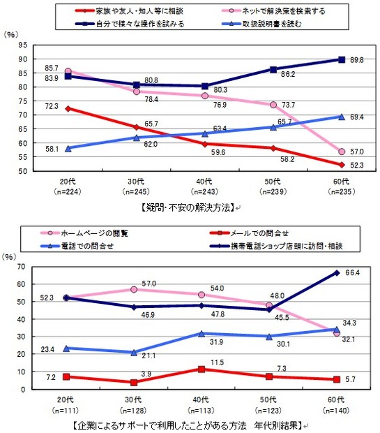 疑問・不安の解決方法