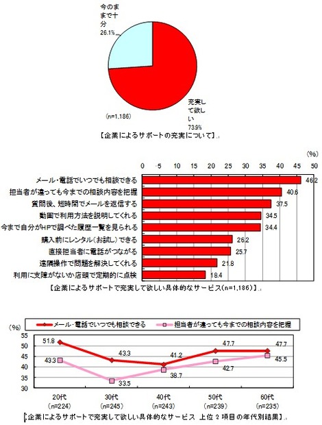 企業によるサポートの充実