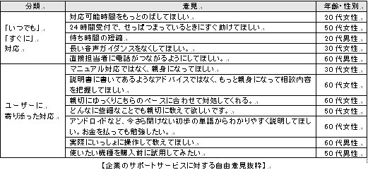 企業のサポートサービスについての自由意見