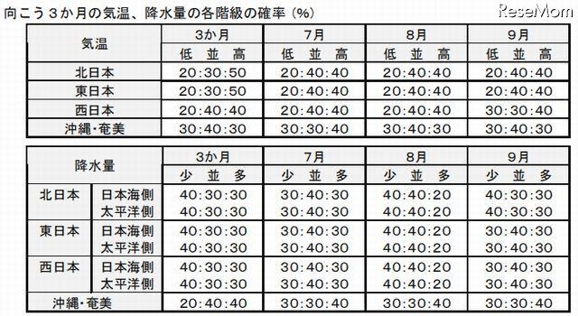 7～9月の気温・降水量の確率（％）