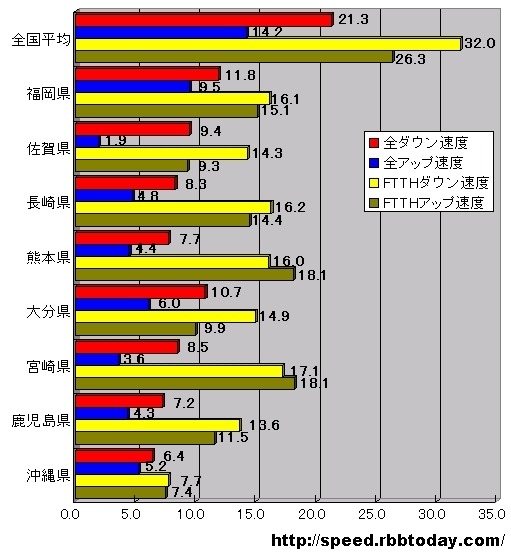 単位はMbps。全回線におけるアップ・ダウン速度では福岡県がトップに立っているが、どの数字を採っても、全国平均を下回っている