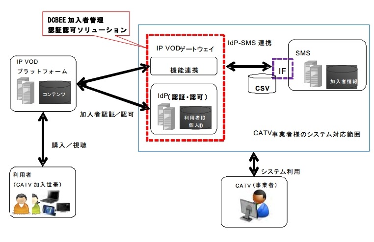 「DCBEE_加入者管理認証認可ソリューション」概要図