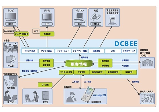 DCBEE（ドクビー）の概要