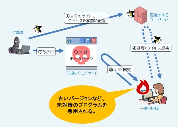 ウェブサイト改ざんから、一般利用者がウイルスに感染するまでのイメージ