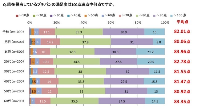 プチバン満足度は8割以上