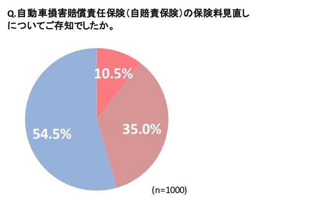 自動車関連の保険と税制に関しての認知は半数以下