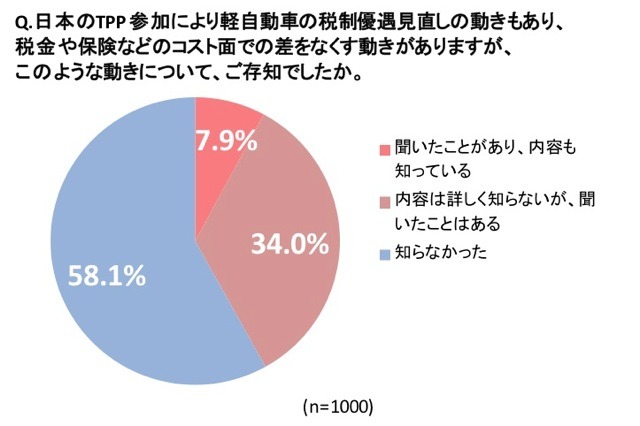 自動車関連の保険と税制に関しての認知は半数以下