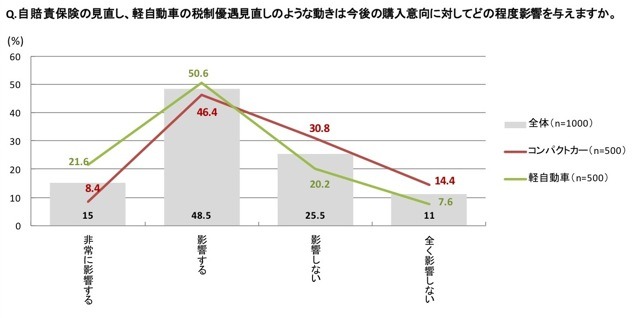 保険と税制の見直しは購入意向の6割以上に影響。軽自動車保有者は7割以上