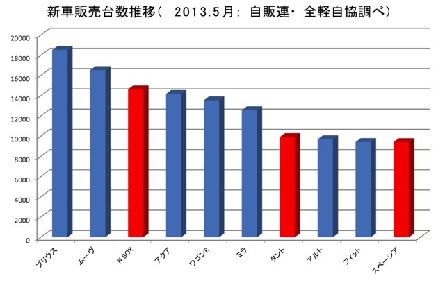 新車販売台数