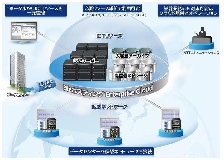 「Bizホスティング　Enterprise Cloud」イメージ