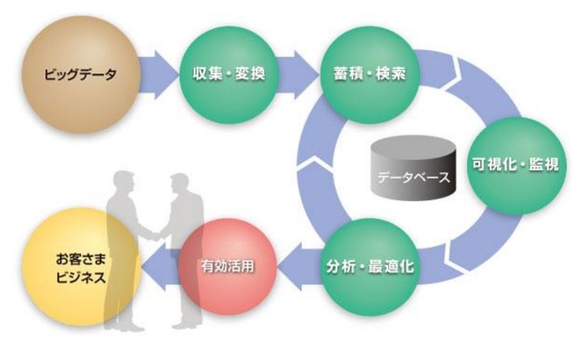 日立が考えるビッグデータ利活用のライフサイクル