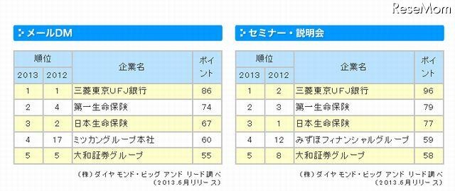 「メールDM」と「セミナー・説明会」ランキング