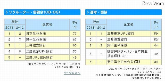 「リクルーター・懇親会（OB・OG）」と「選考・面接」ランキング