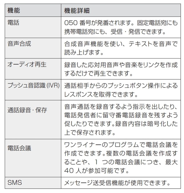 クラウド電話API「Twilio」機能一覧（抜粋）