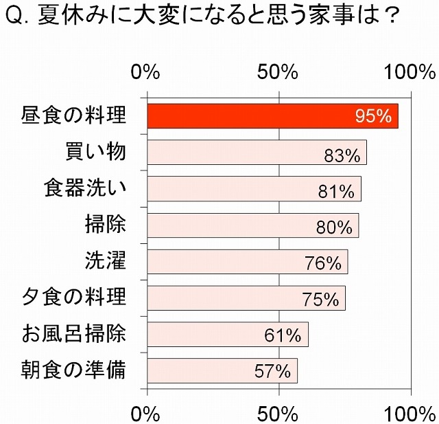 夏休みに大変になると思う家事は？