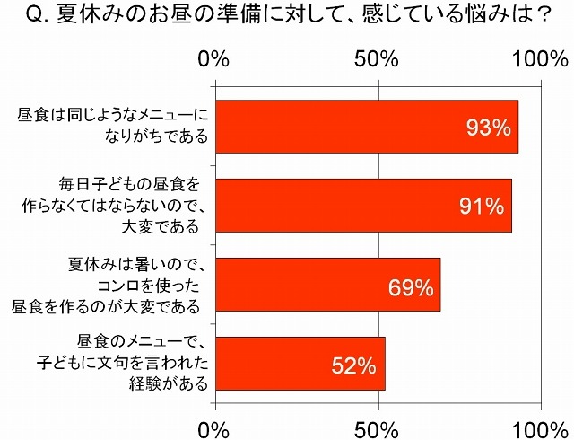 夏休みのお昼の準備に対して、感じている悩みは？