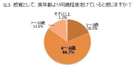 感覚として、実年齢より何歳程度老けていると感じますか？