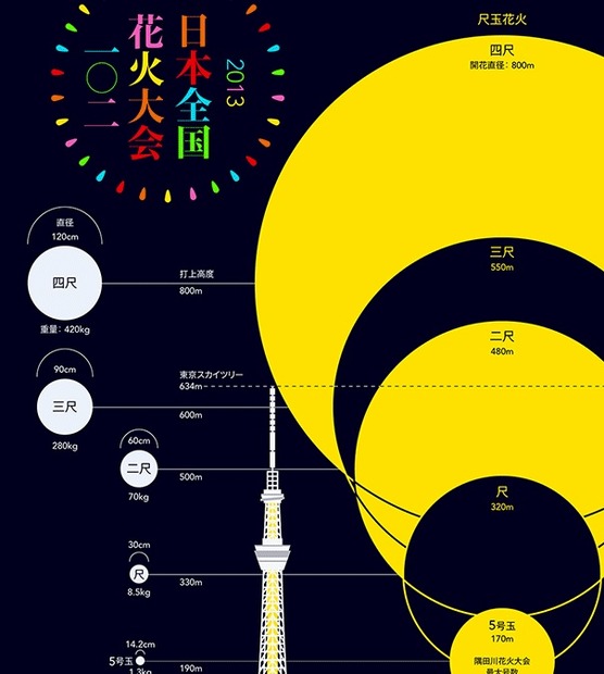 三尺玉や四尺玉の大きさが東京スカイツリーと比較してわかるようになっている