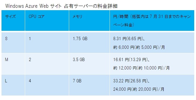 Windows Azure Webサイト占有サーバの料金詳細