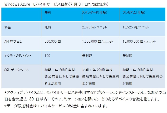 Windows Azureモバイルサービス価格