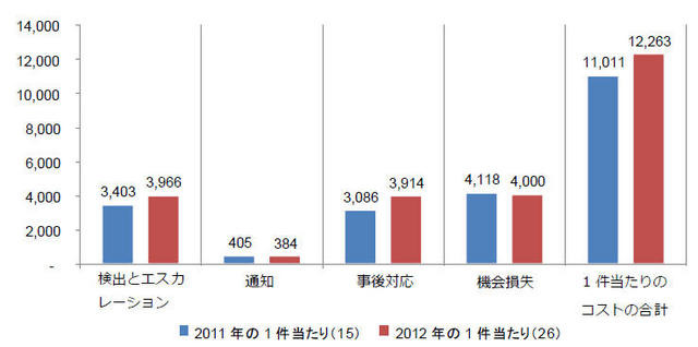 2年間における情報漏えいの1件あたり平均コスト