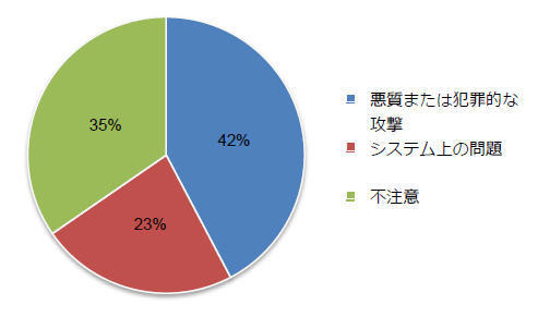 情報漏えいの根本原因で分けたベンチマークサンプルの分布