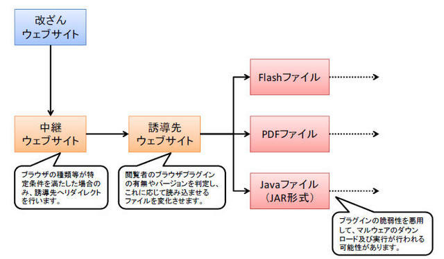 改ざんWebサイトからの誘導状況