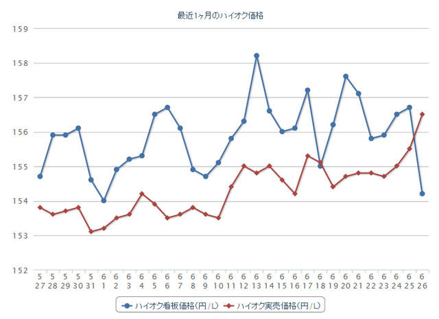 最近1か月のハイオクガソリン実売価格（e燃費調べ）