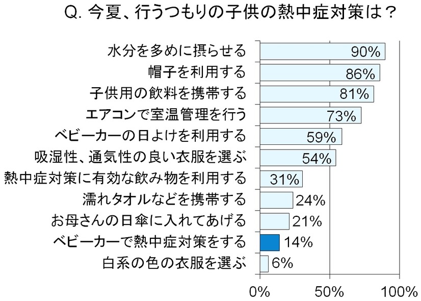 今夏、行うつもりの子どもの熱中症対策は？