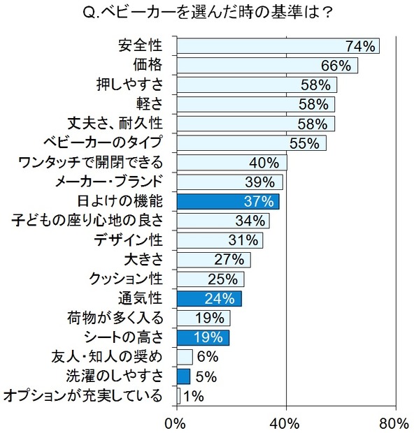 ベビーカーを選んだときの基準は？