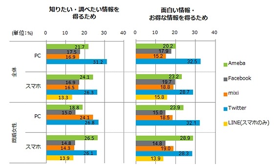 利用目的別の利用サイト