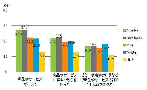 コンテンツ、広告への接触後の意識、行動