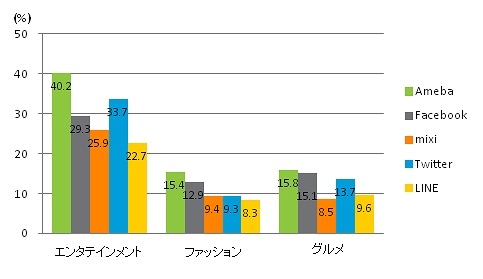 コンテンツ別楽しみに来訪するサイト