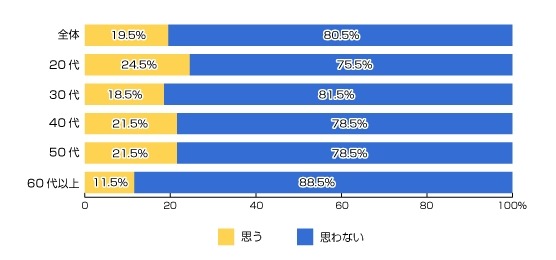 インターネット選挙運動の解禁について、理解を広めるための啓発・啓蒙活動がしっかり行われていると思いますか？