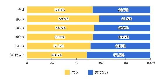 インターネット選挙運動の解禁により、ネットユーザーや若年層の政治への関心・理解度が高まると思いますか？