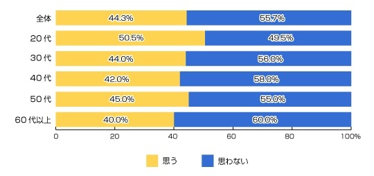 あなたご自身は、インターネット選挙解禁により、政治への関心・理解度が高まるようになると思いますか？