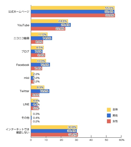 7月の参議院選挙の候補者や政党の発信をどのようなインターネットメディアで確認したいと思いますか？